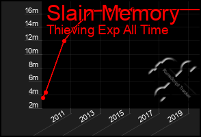 Total Graph of Slain Memory