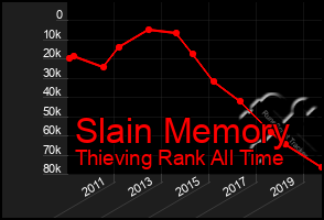 Total Graph of Slain Memory