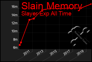 Total Graph of Slain Memory