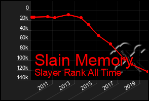 Total Graph of Slain Memory