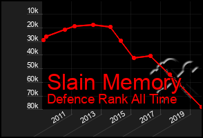 Total Graph of Slain Memory