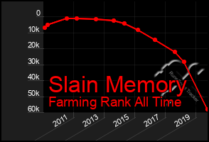 Total Graph of Slain Memory