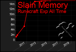 Total Graph of Slain Memory