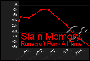 Total Graph of Slain Memory