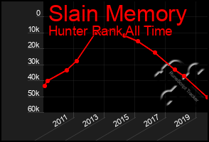 Total Graph of Slain Memory