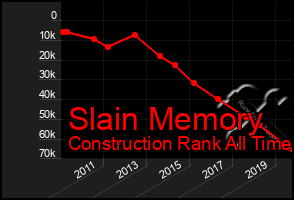 Total Graph of Slain Memory