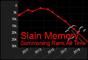 Total Graph of Slain Memory