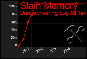 Total Graph of Slain Memory