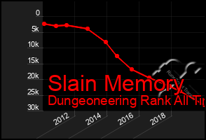 Total Graph of Slain Memory