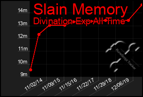 Total Graph of Slain Memory