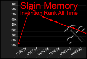 Total Graph of Slain Memory