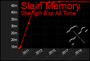 Total Graph of Slain Memory