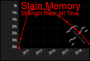 Total Graph of Slain Memory