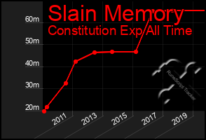 Total Graph of Slain Memory