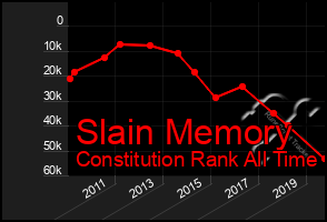 Total Graph of Slain Memory