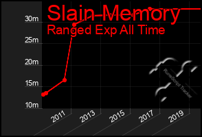 Total Graph of Slain Memory