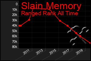 Total Graph of Slain Memory