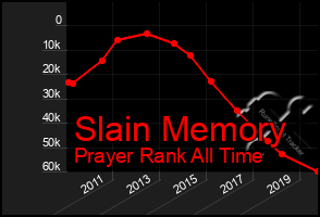 Total Graph of Slain Memory