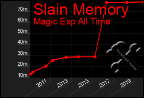 Total Graph of Slain Memory