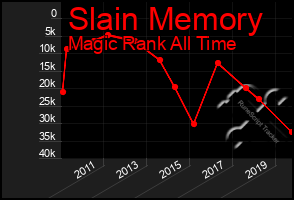 Total Graph of Slain Memory