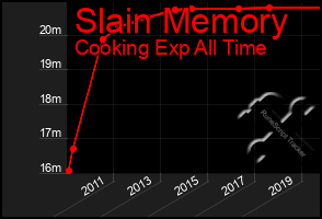 Total Graph of Slain Memory