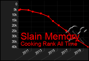 Total Graph of Slain Memory