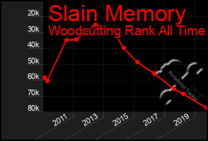 Total Graph of Slain Memory