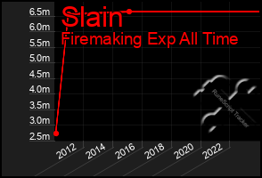 Total Graph of Slain