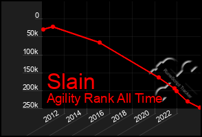 Total Graph of Slain