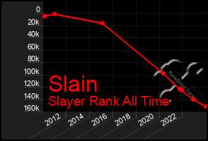 Total Graph of Slain