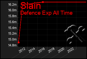 Total Graph of Slain