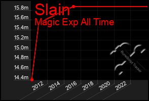 Total Graph of Slain