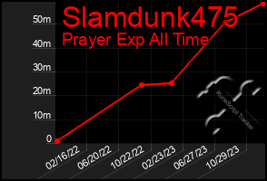 Total Graph of Slamdunk475