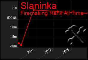 Total Graph of Slaninka