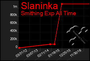 Total Graph of Slaninka