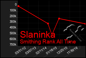 Total Graph of Slaninka