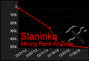 Total Graph of Slaninka