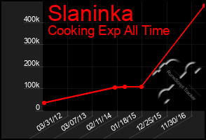 Total Graph of Slaninka