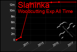 Total Graph of Slaninka