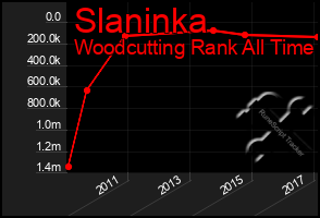 Total Graph of Slaninka