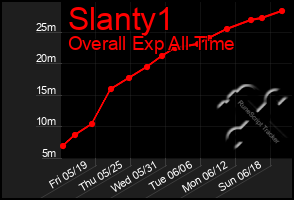 Total Graph of Slanty1