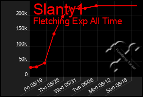 Total Graph of Slanty1