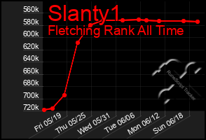 Total Graph of Slanty1