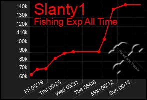 Total Graph of Slanty1