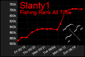 Total Graph of Slanty1