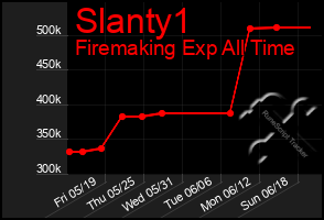 Total Graph of Slanty1