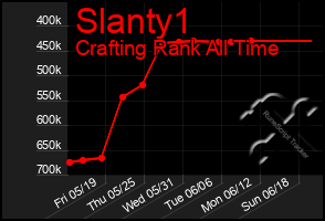 Total Graph of Slanty1