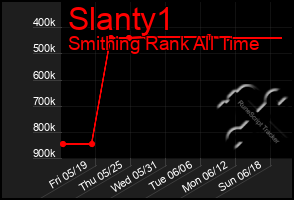 Total Graph of Slanty1