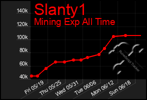 Total Graph of Slanty1