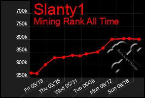 Total Graph of Slanty1